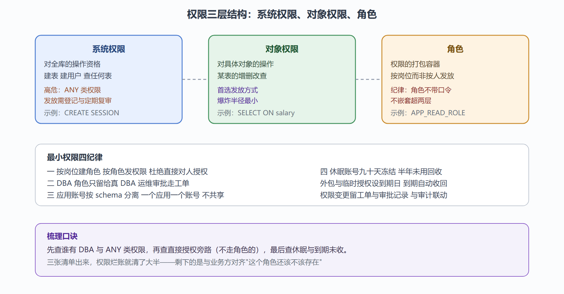 图 7-1：权限体系三层结构与发放纪律