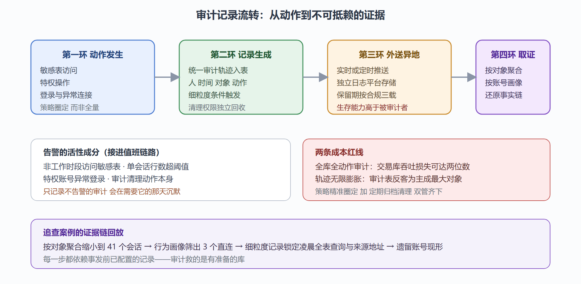 图 7-2：审计记录的流转与保全链路