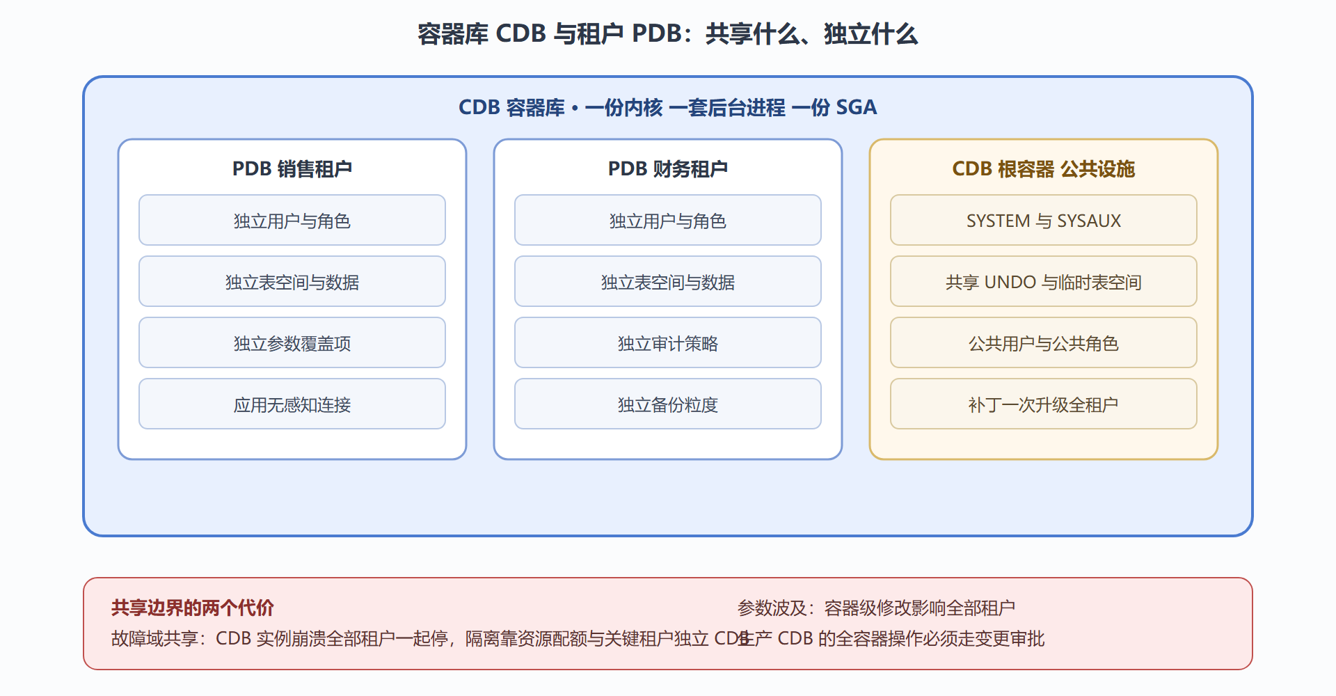 图 8-1：CDB 容器与 PDB 租户的结构与共享边界