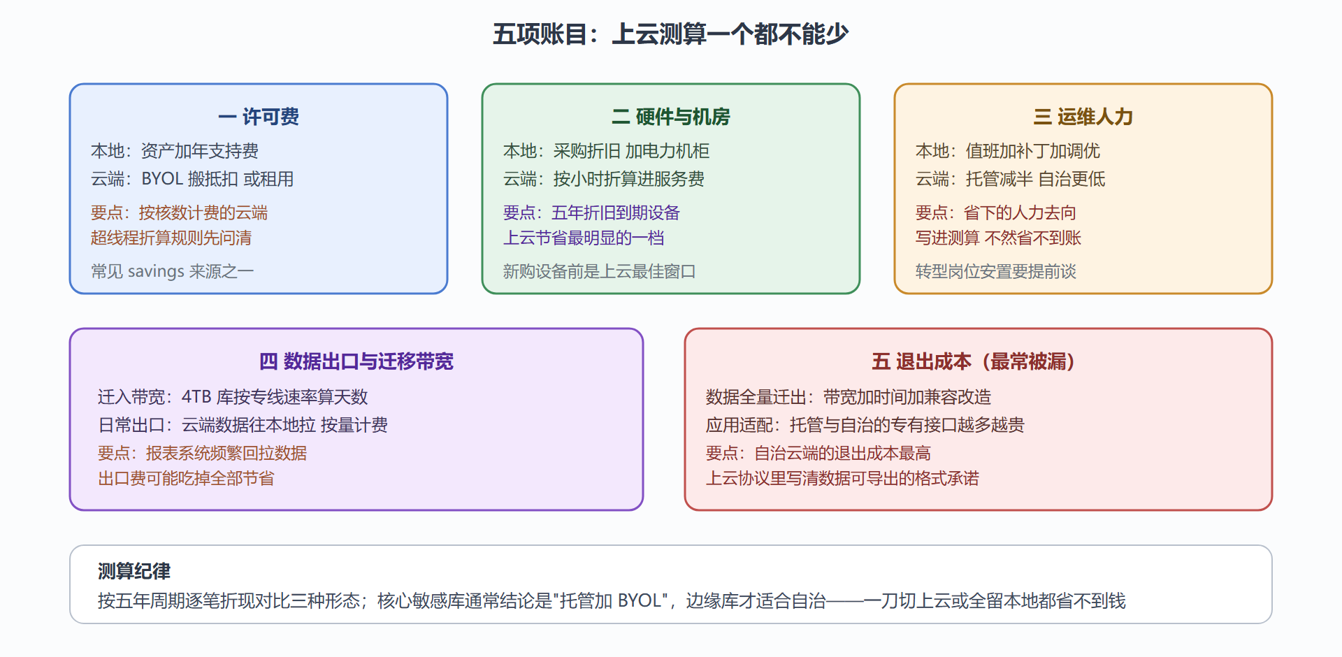 图 8-2:上云降本的五项账目与责任分界
