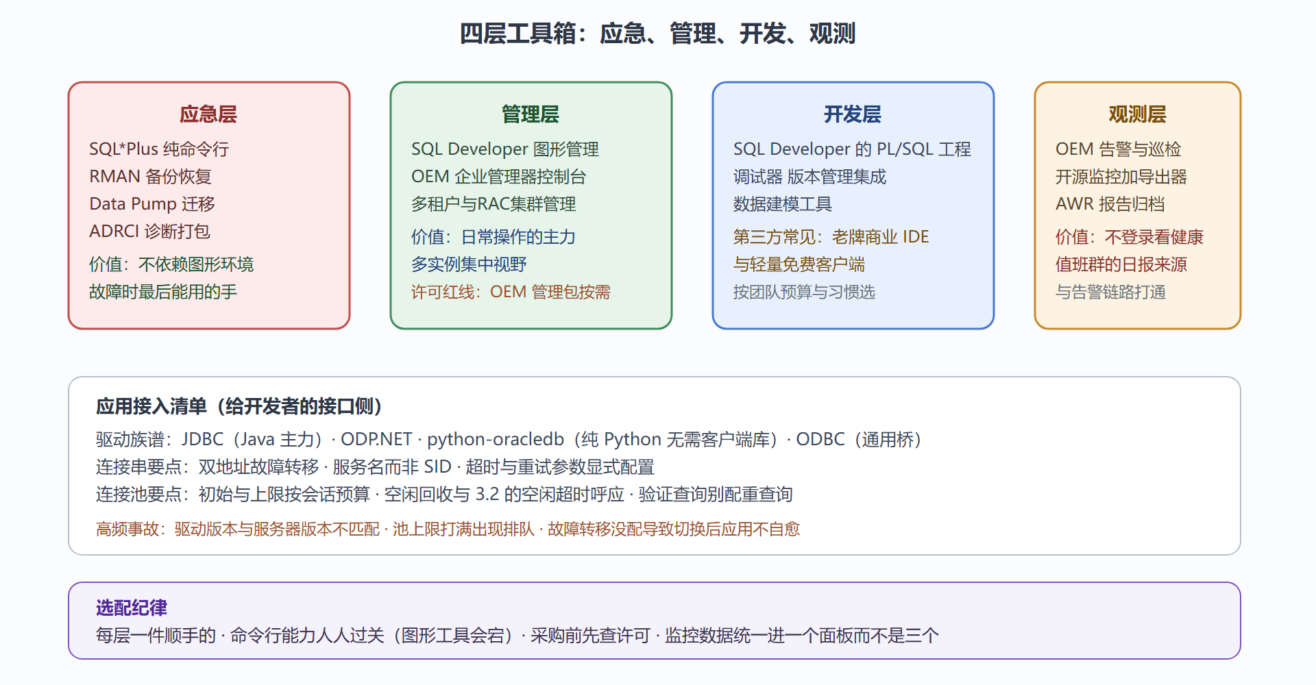 图 9-2:Oracle 工具生态地图与各层分工