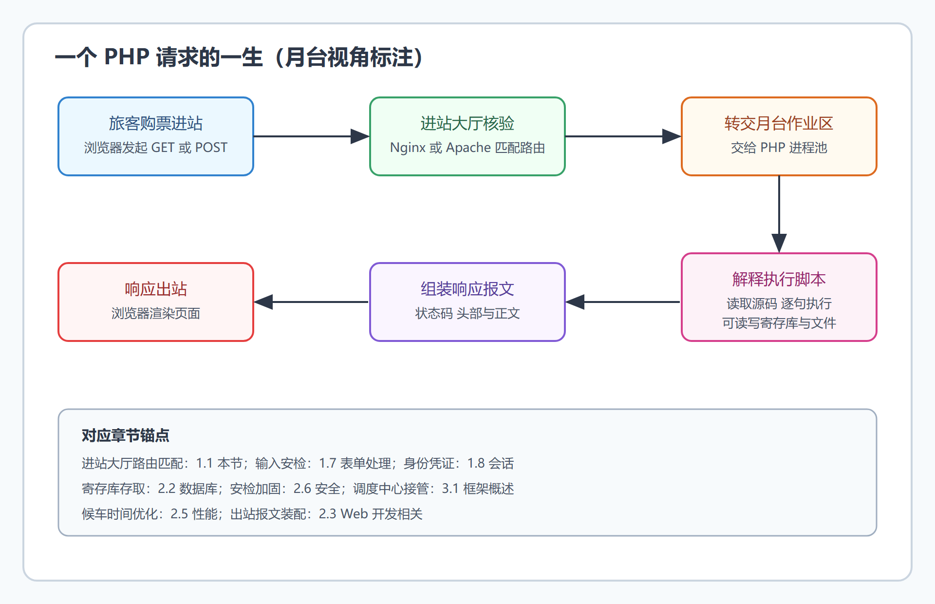图:请求生命周期标注——从进站到出站的完整接力