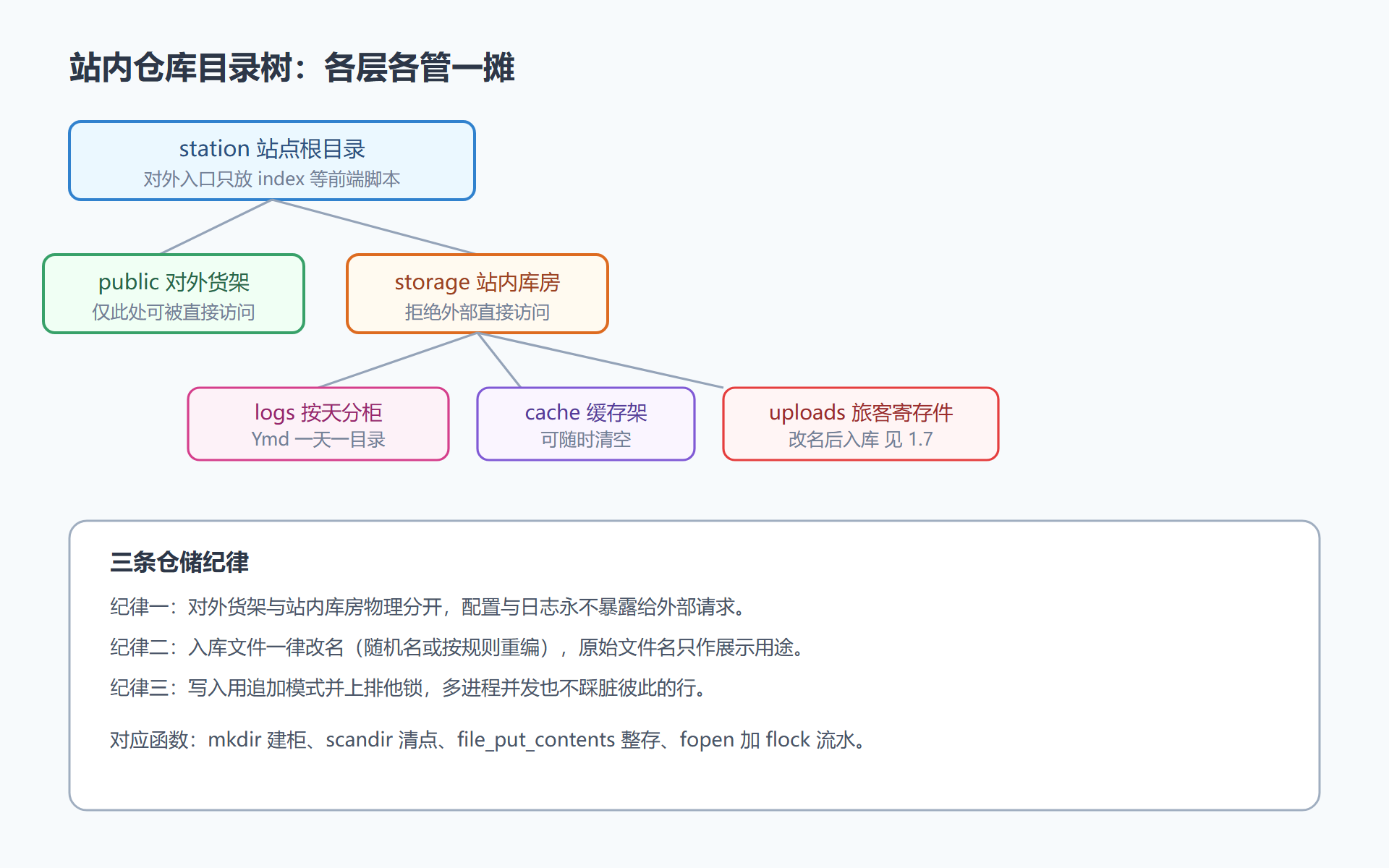 图:站内仓库的目录树与各层职责标注