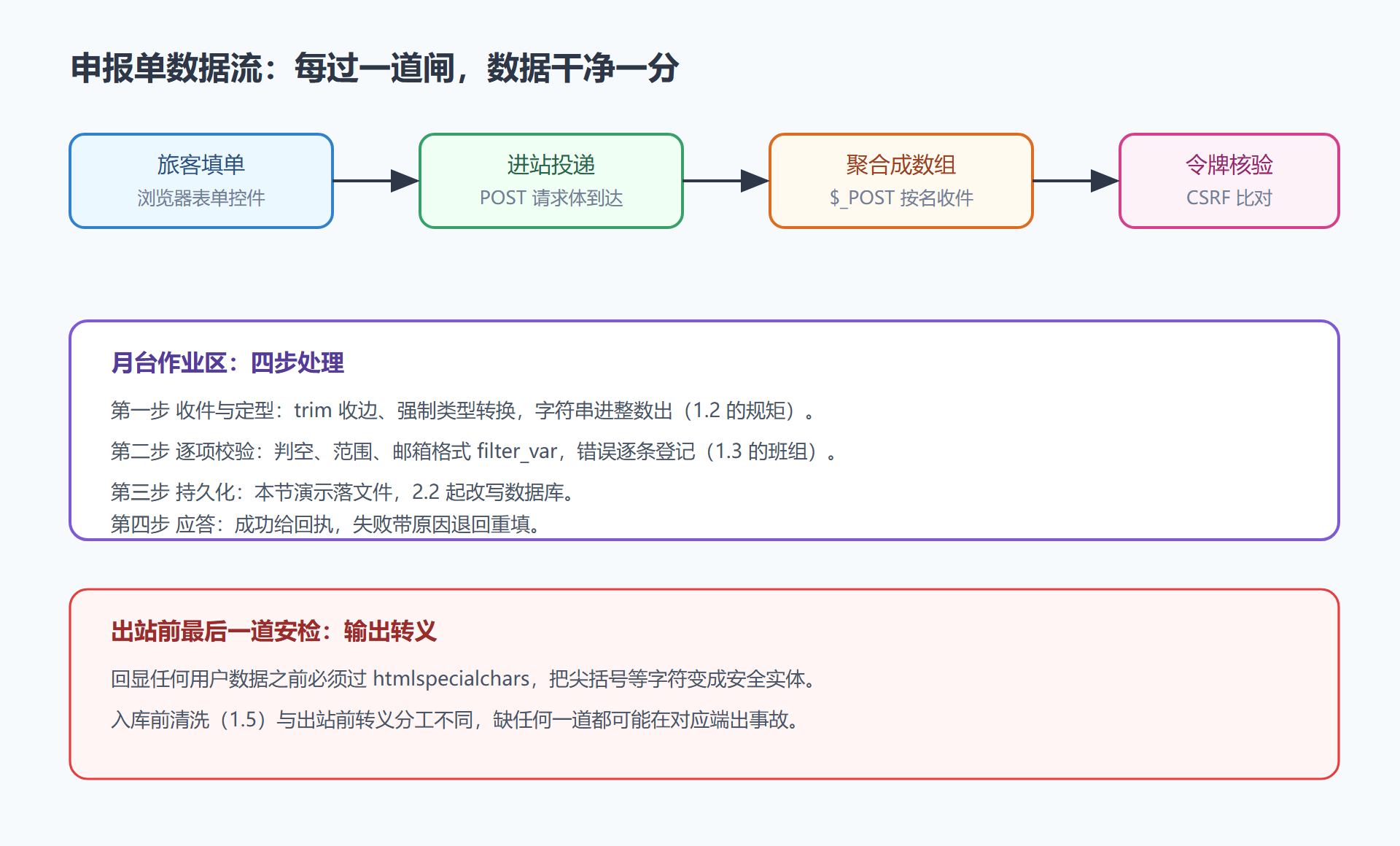 图：表单提交数据流——从纸面到落库的全链路
