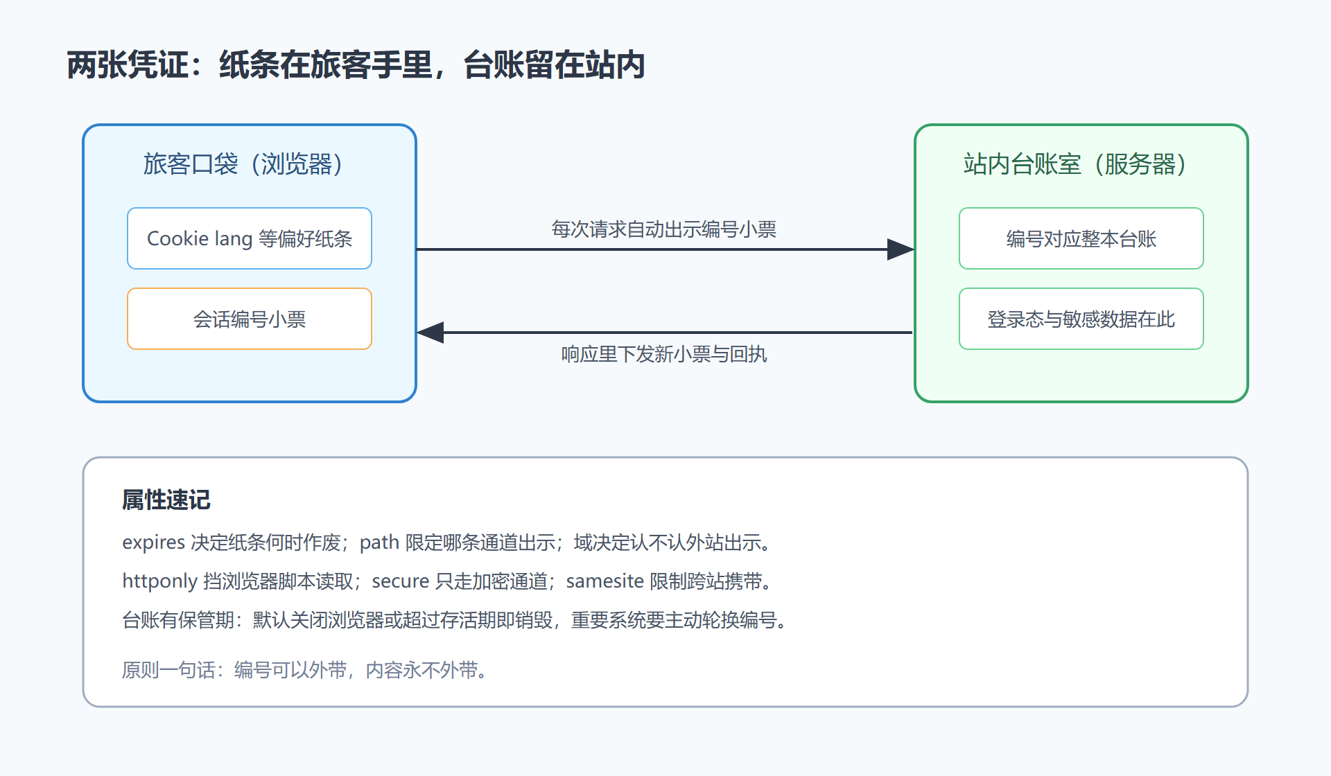 图:会话凭证往返示意