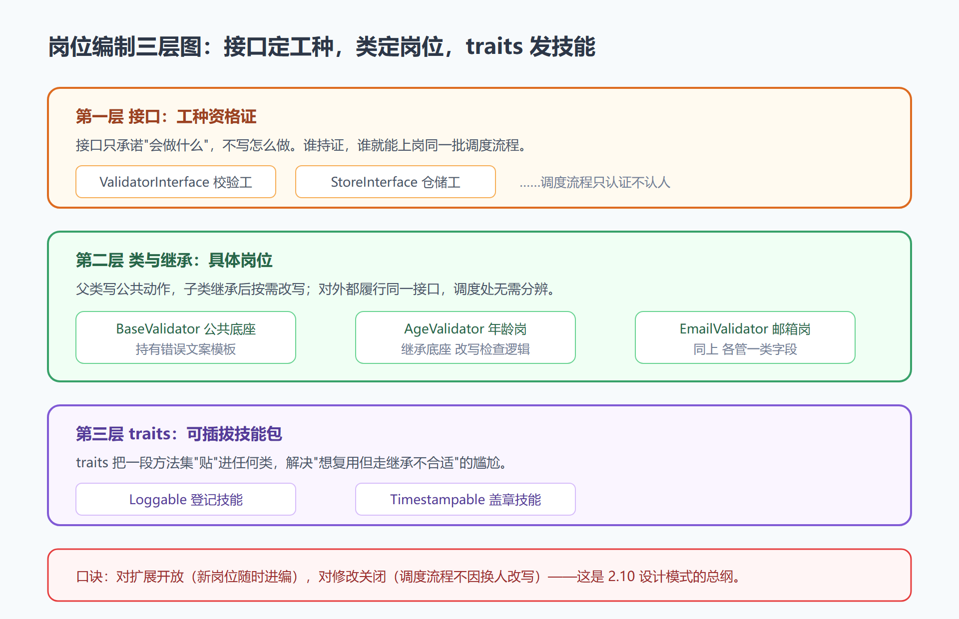 图:岗位编制关系——继承、接口与 traits 各管一层