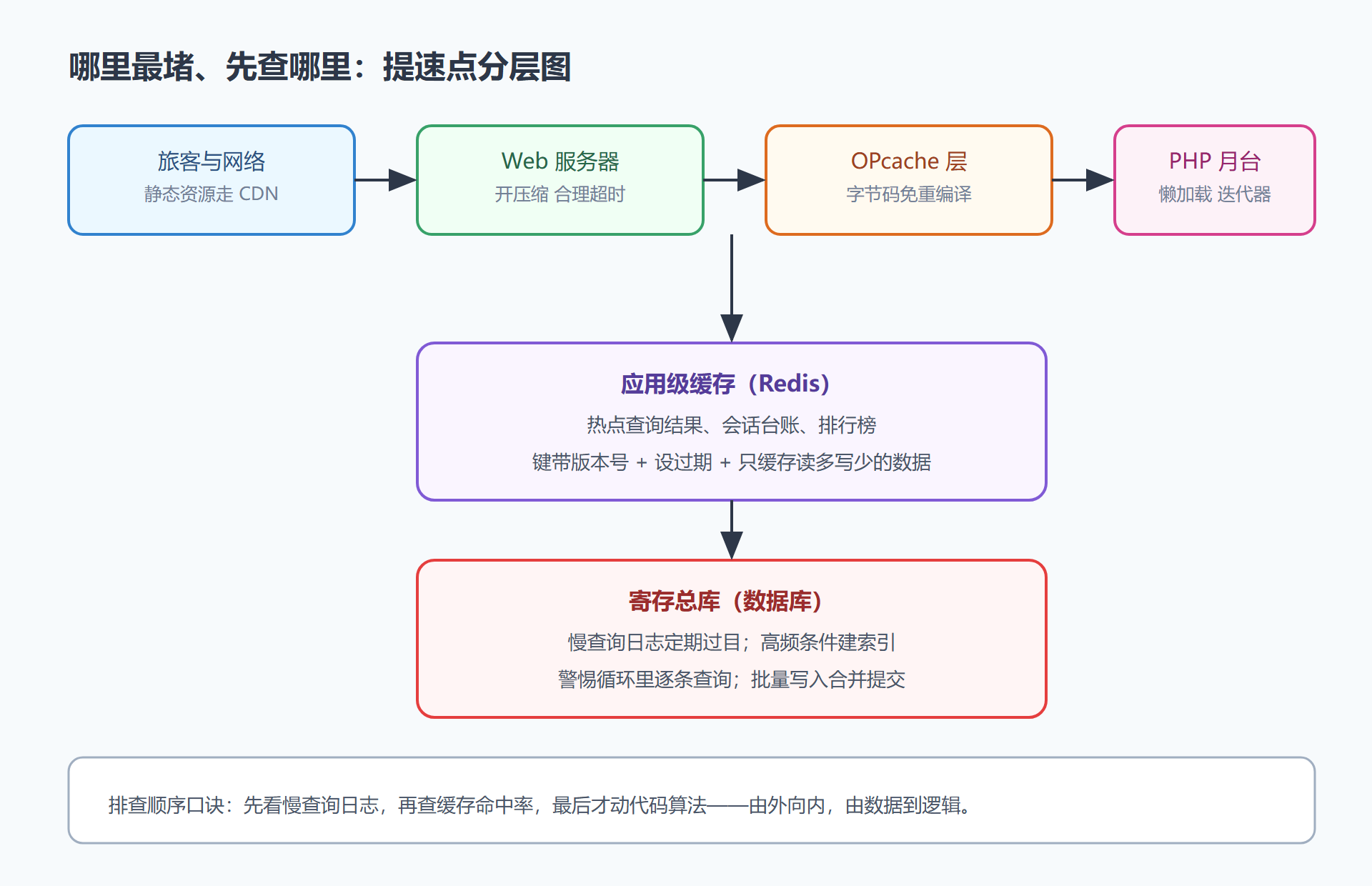 图:请求链路上的分层缓存与提速点