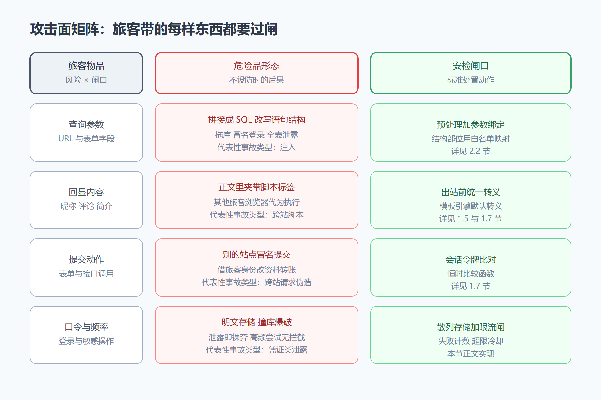 图：服务端攻击面矩阵与对应闸口
