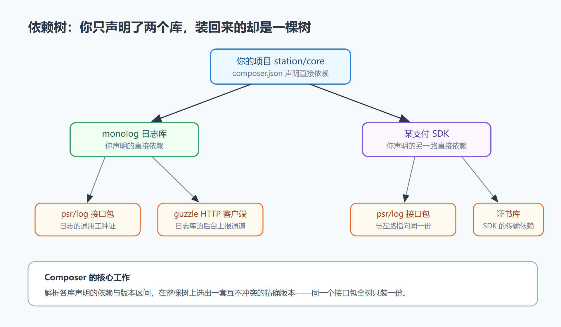 图：依赖树的形状——你的项目只是根节点