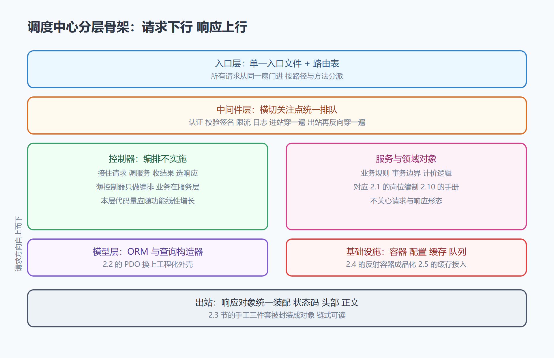 图:框架调度中心的分层骨架