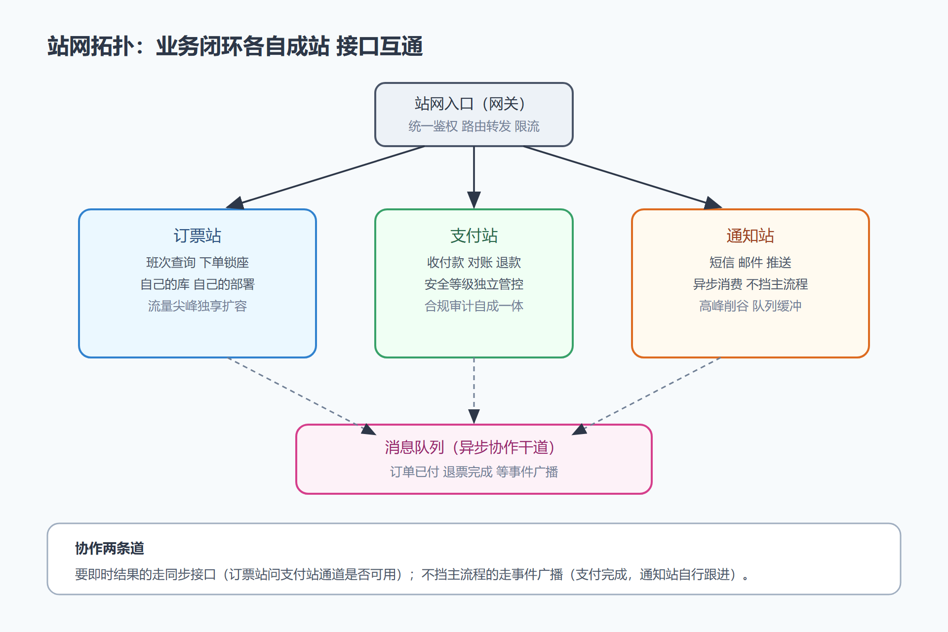 图：多站协同拓扑——按业务能力划界的站网