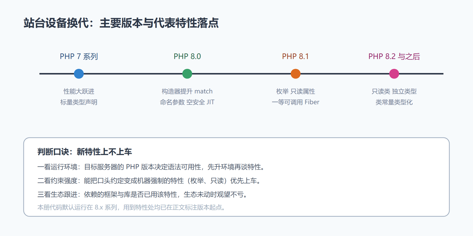 图：版本换代时间线与特性落点
