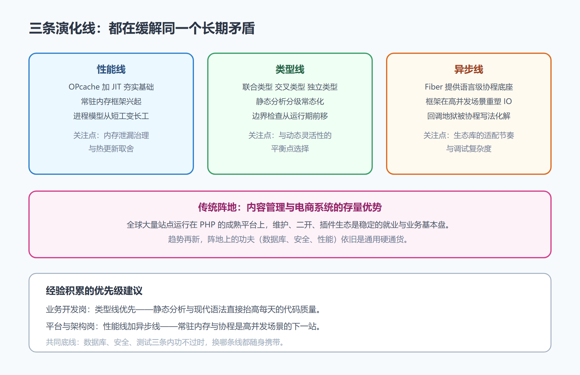 图：生态演化的三条线与一块阵地