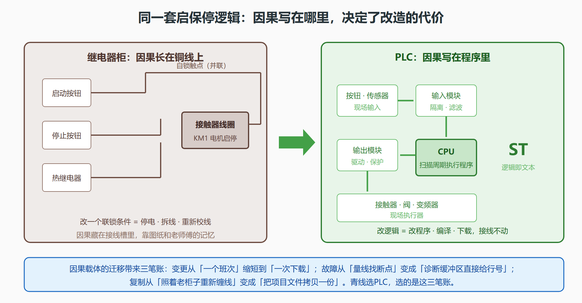 图 1-1：从继电器柜到PLC——因果载体的迁移