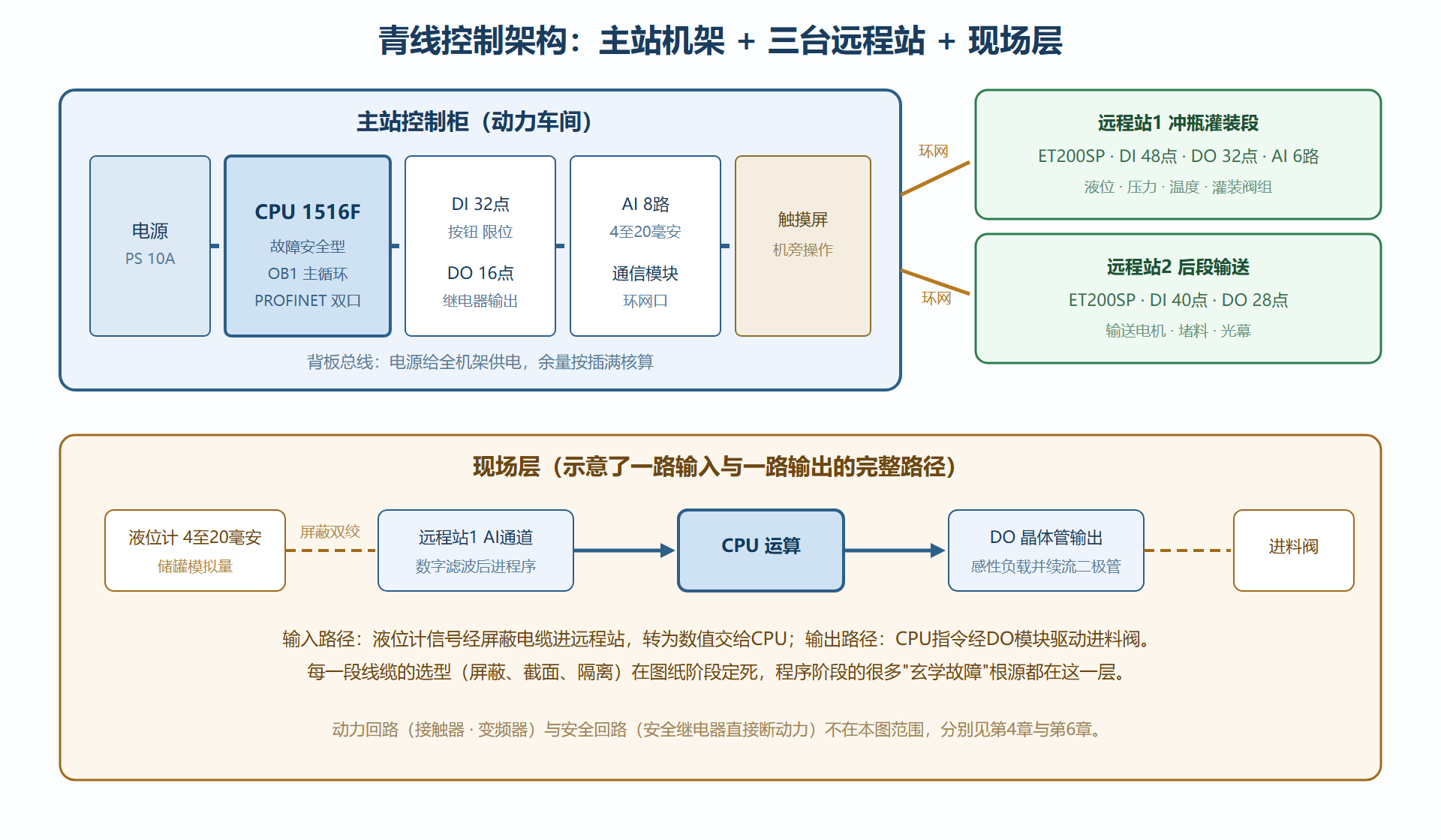 图 1-2:青线控制架构——机架布局与现场接线示意
