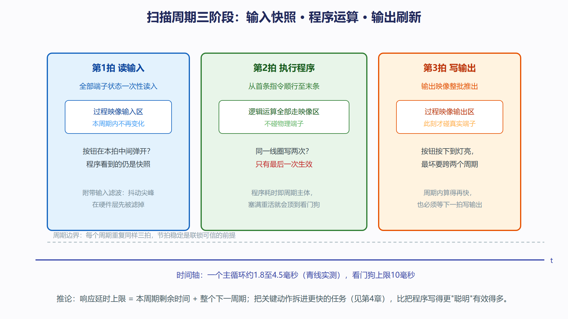 图 1-3:扫描周期时序——一次按钮按下要等几个拍子
