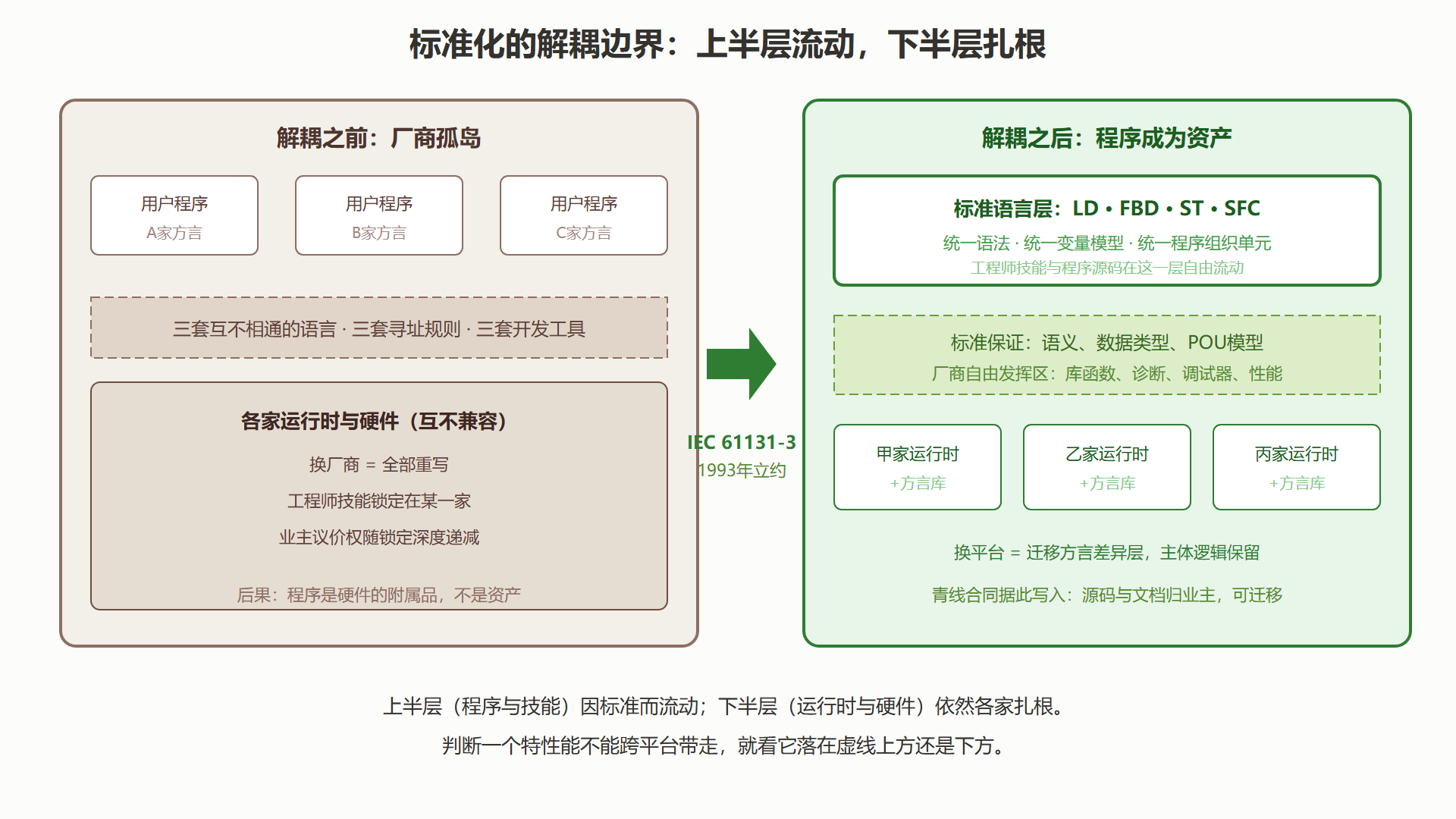 图 2-1:软硬件解耦——标准立在哪里,哪里就松动
