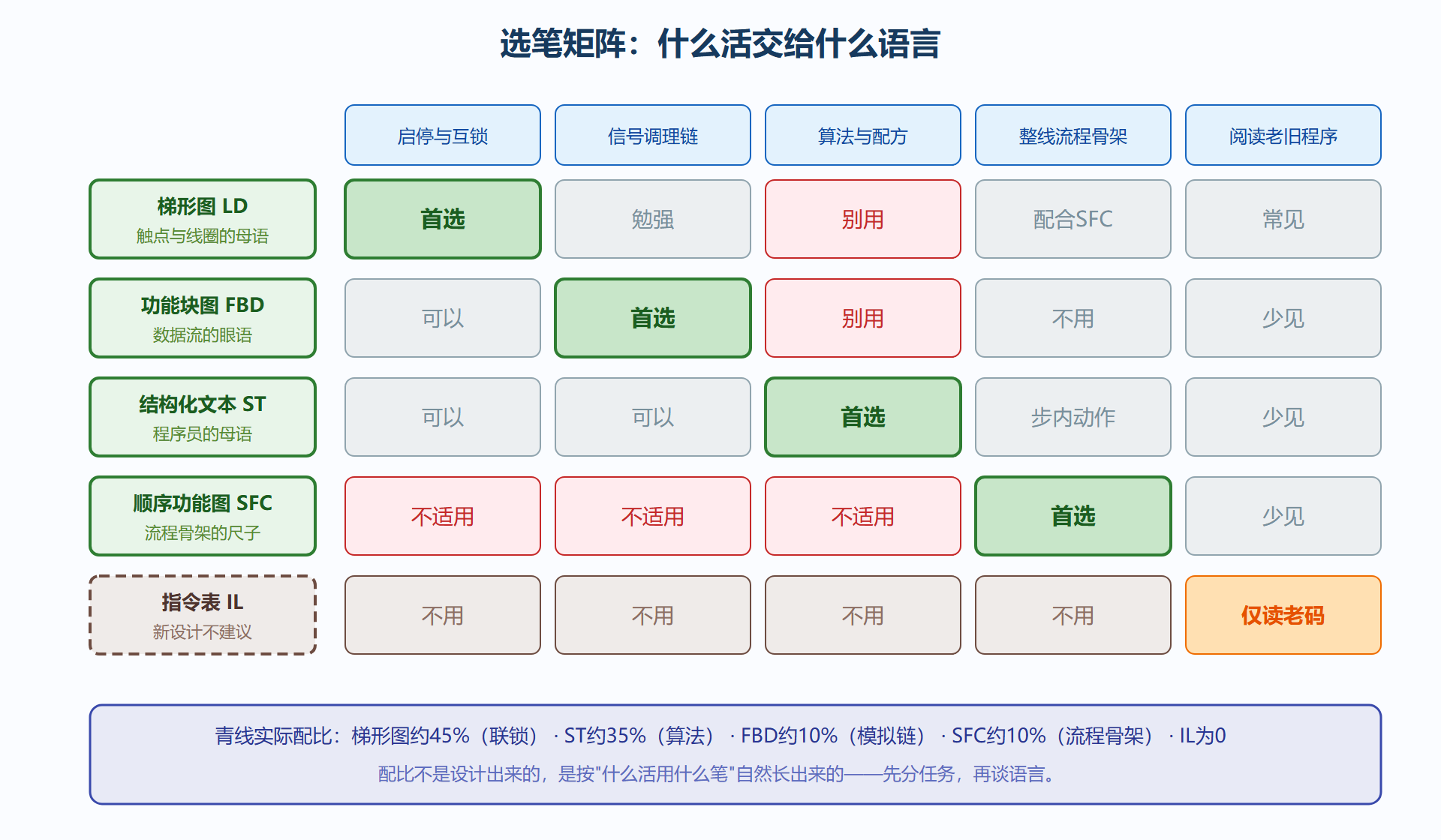 图 2-2：五种语言与任务类型的适配矩阵