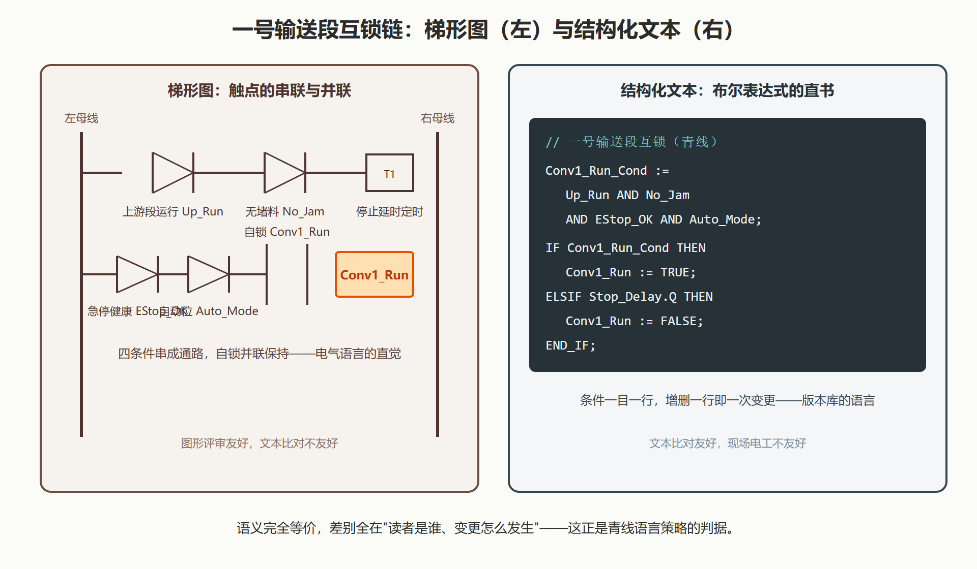 图 2-3：同一段互锁逻辑的两种表达