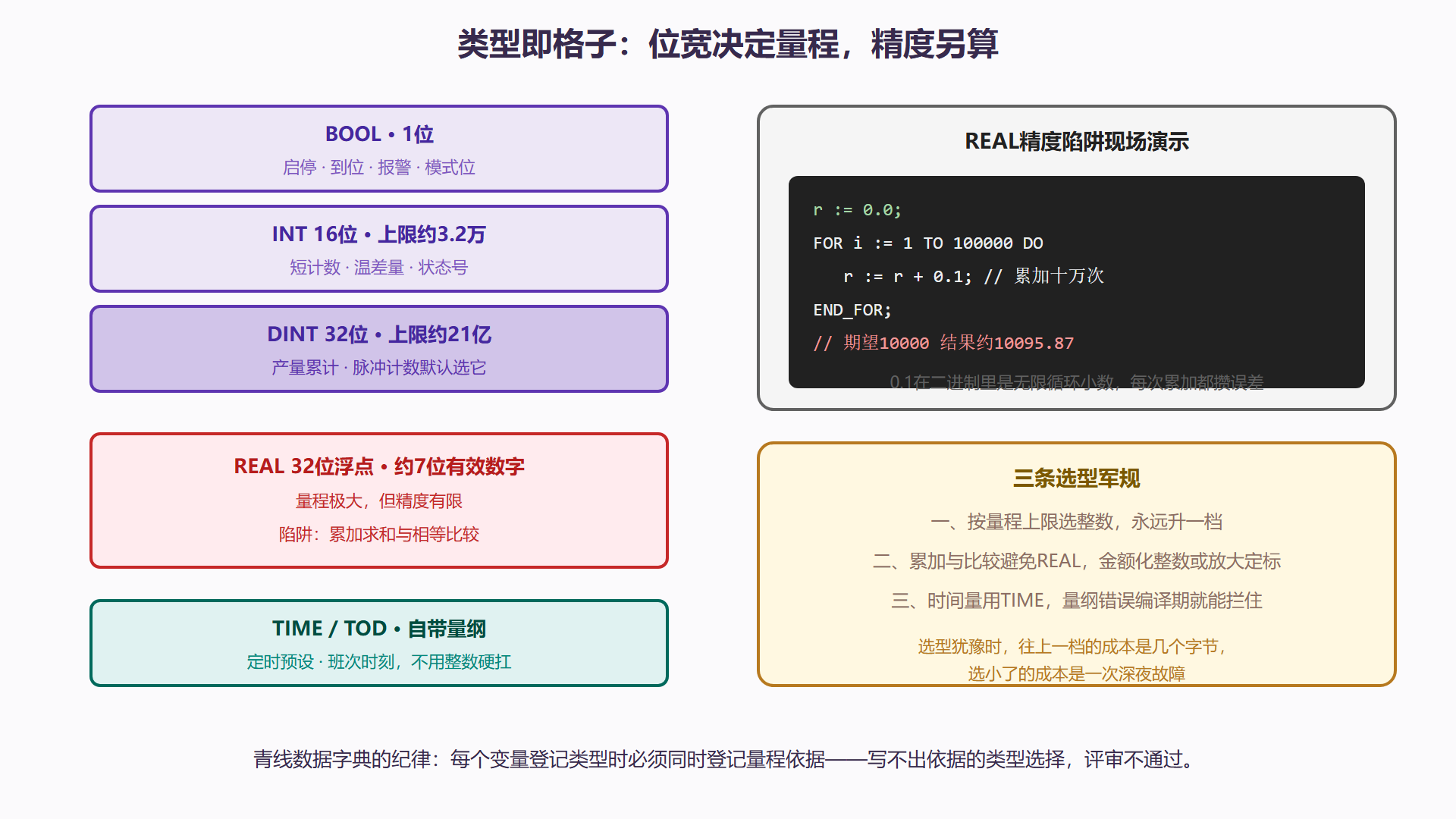 图 3-1：基础类型的格子与边界