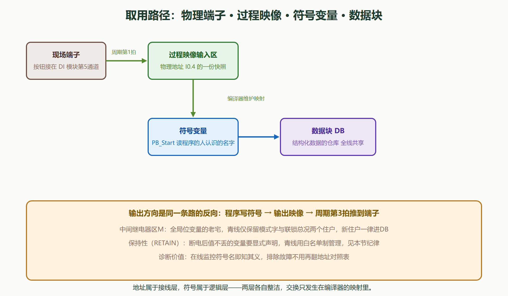 图 3-2：从端子到变量：一次输入的完整旅程