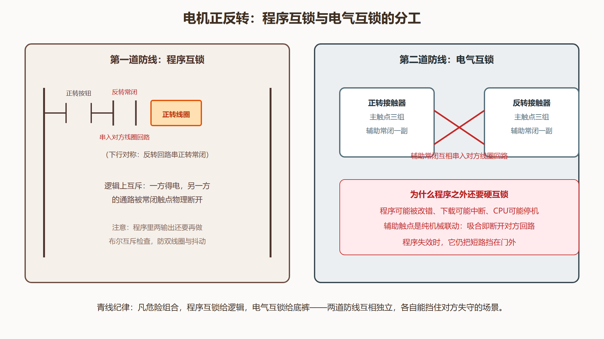 图 4-1：正反转互锁的双重防线