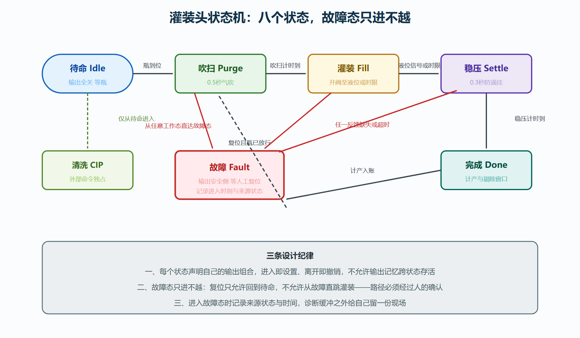 图 4-2：灌装头状态机全景