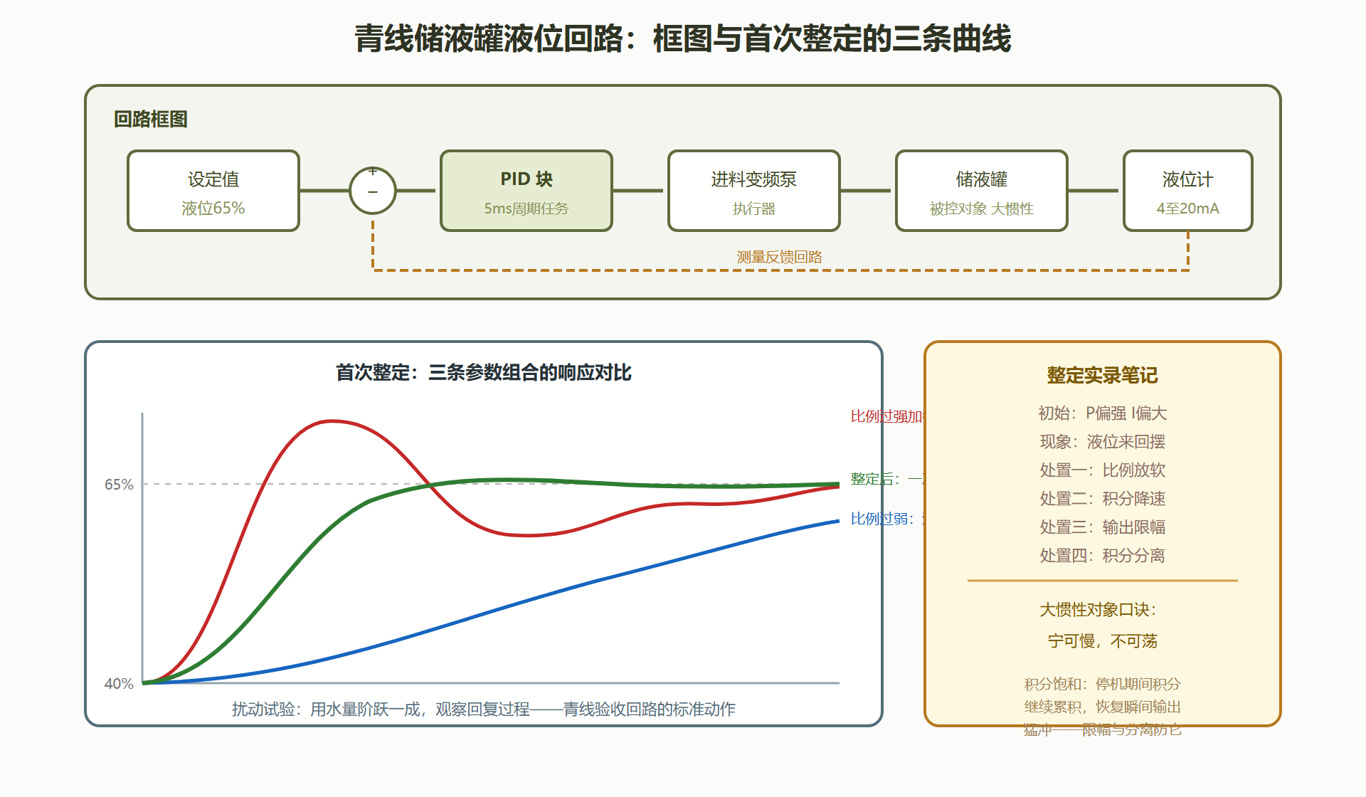 图 4-3:液位PID回路与整定响应