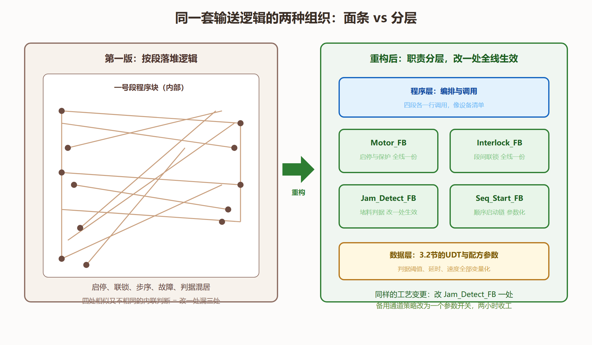 图 4-4:堆逻辑与分层功能块的结构对比