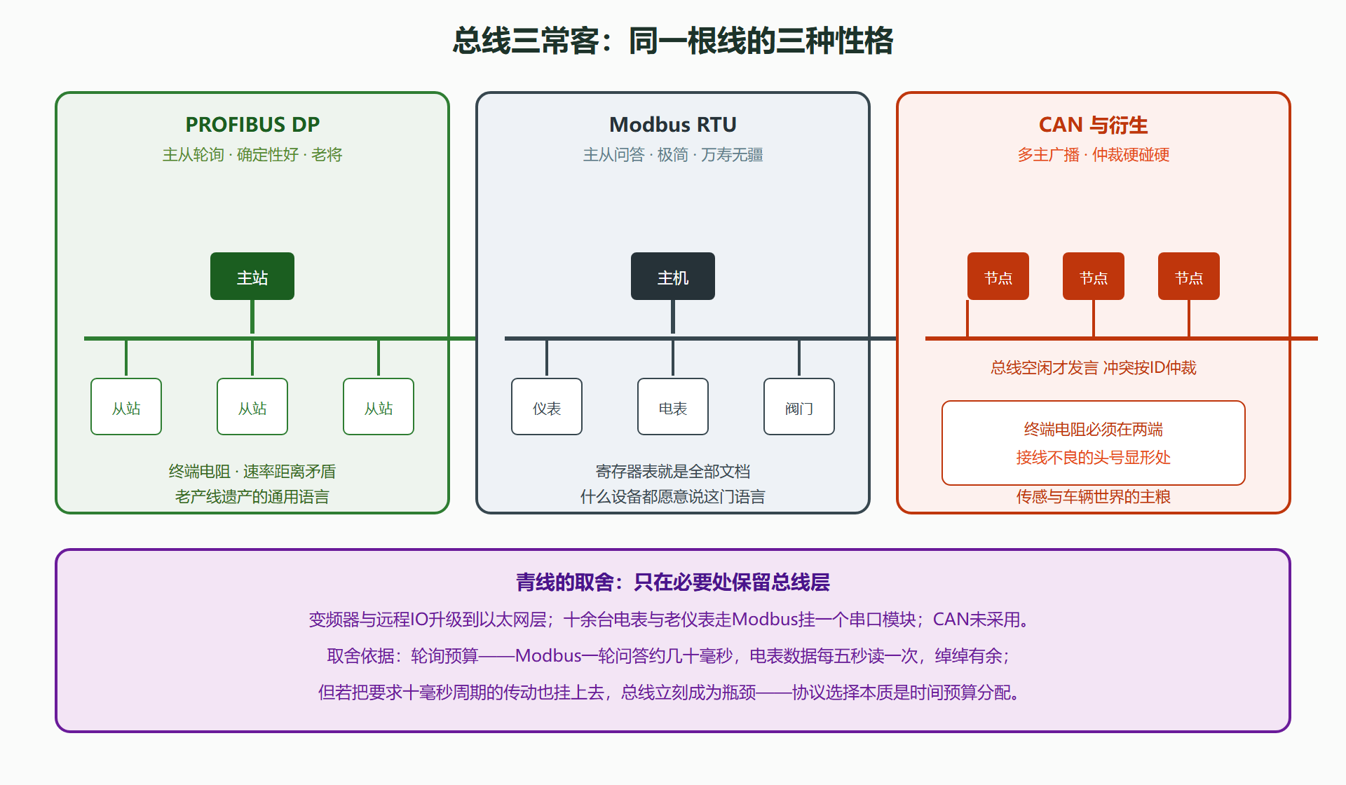图 5-1：三种现场总线的拓扑与气质