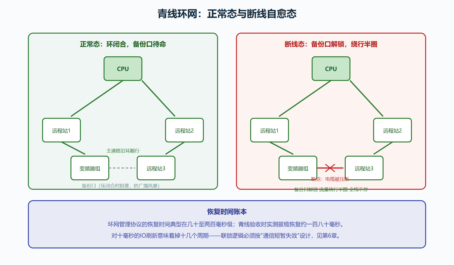 图 5-2：环网冗余——断一点，转一圈，几十毫秒自愈
