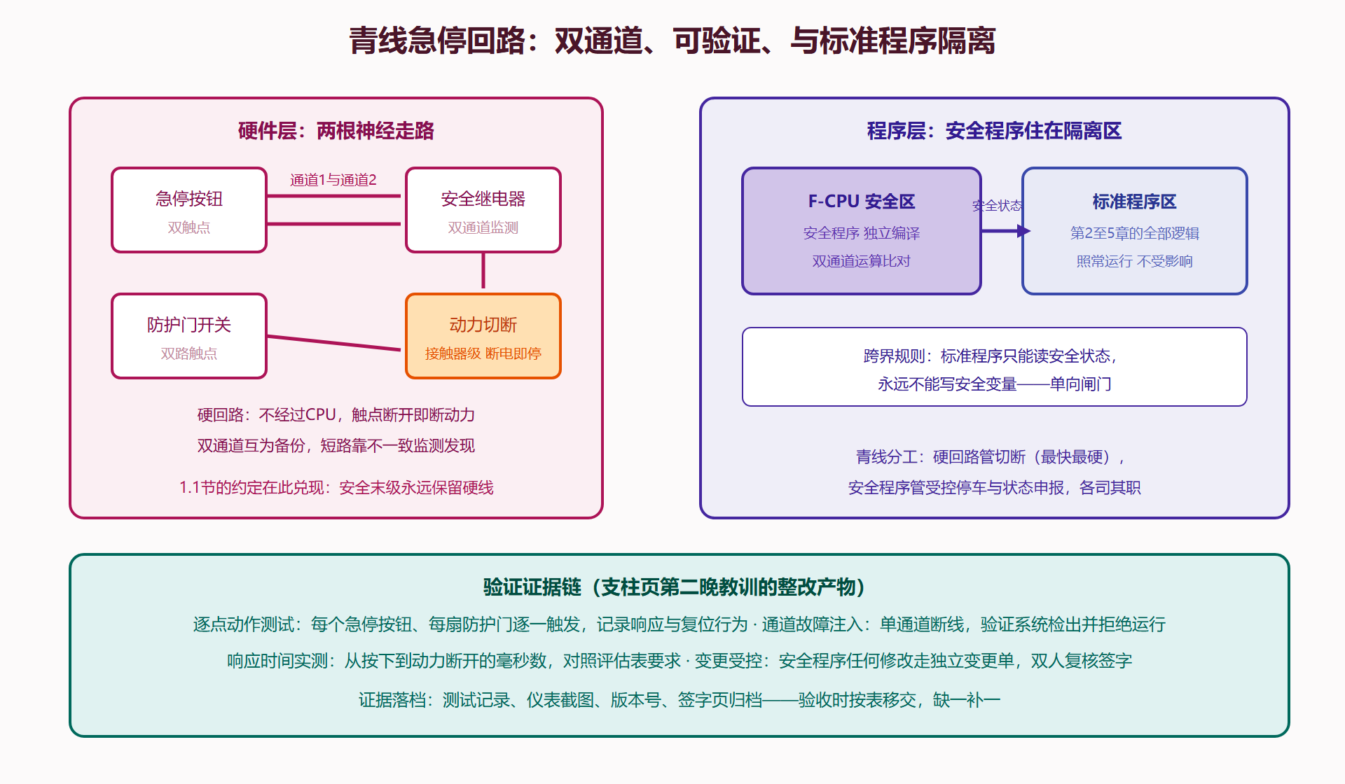 图 6-1：安全回路的双通道架构