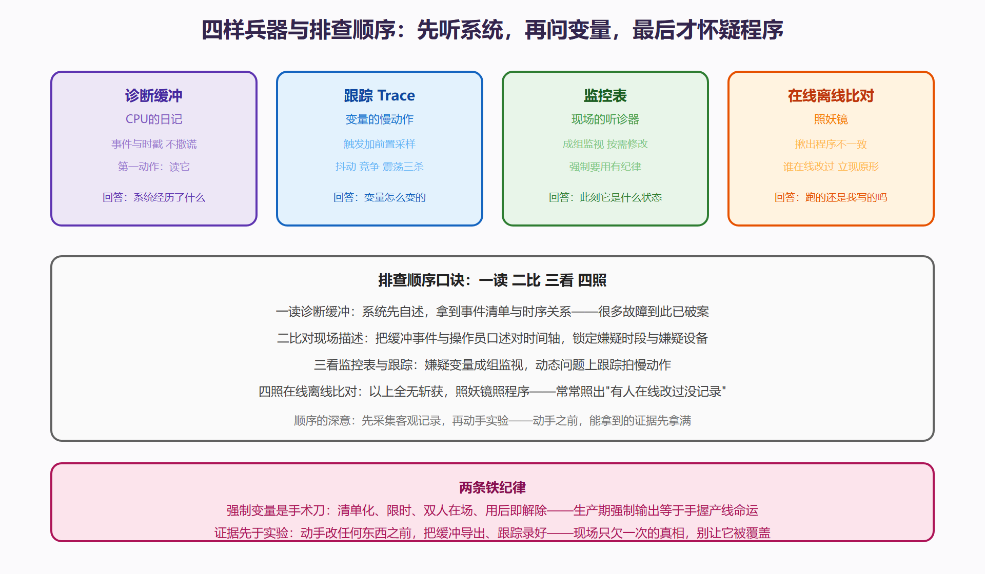 图 6-2：青线调试兵器谱与排查顺序
