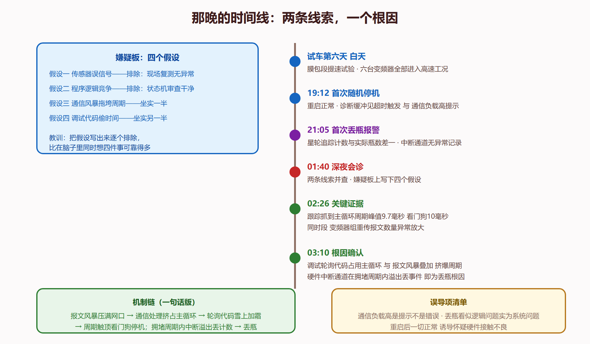 图 6-3:事故时间线与根因汇聚