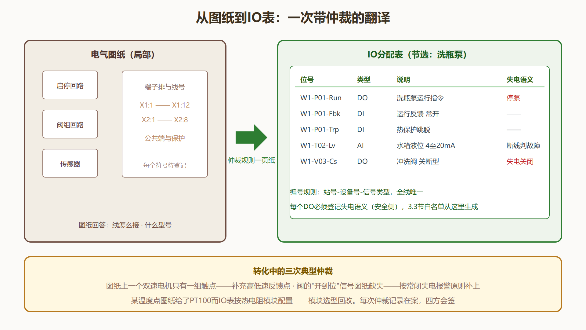 图纸翻译成IO表:规则先行
