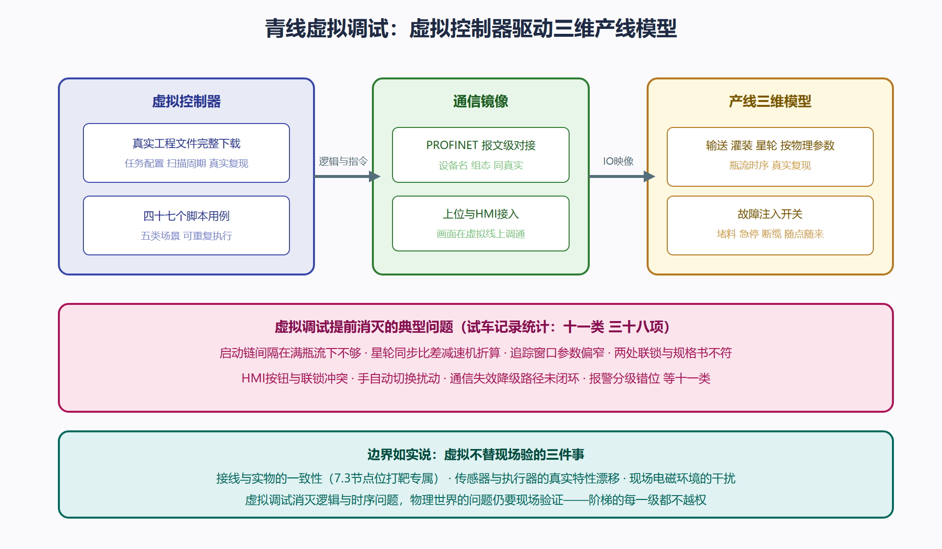 图 7-1:虚拟调试架构——程序先在虚拟世界跑几百小时