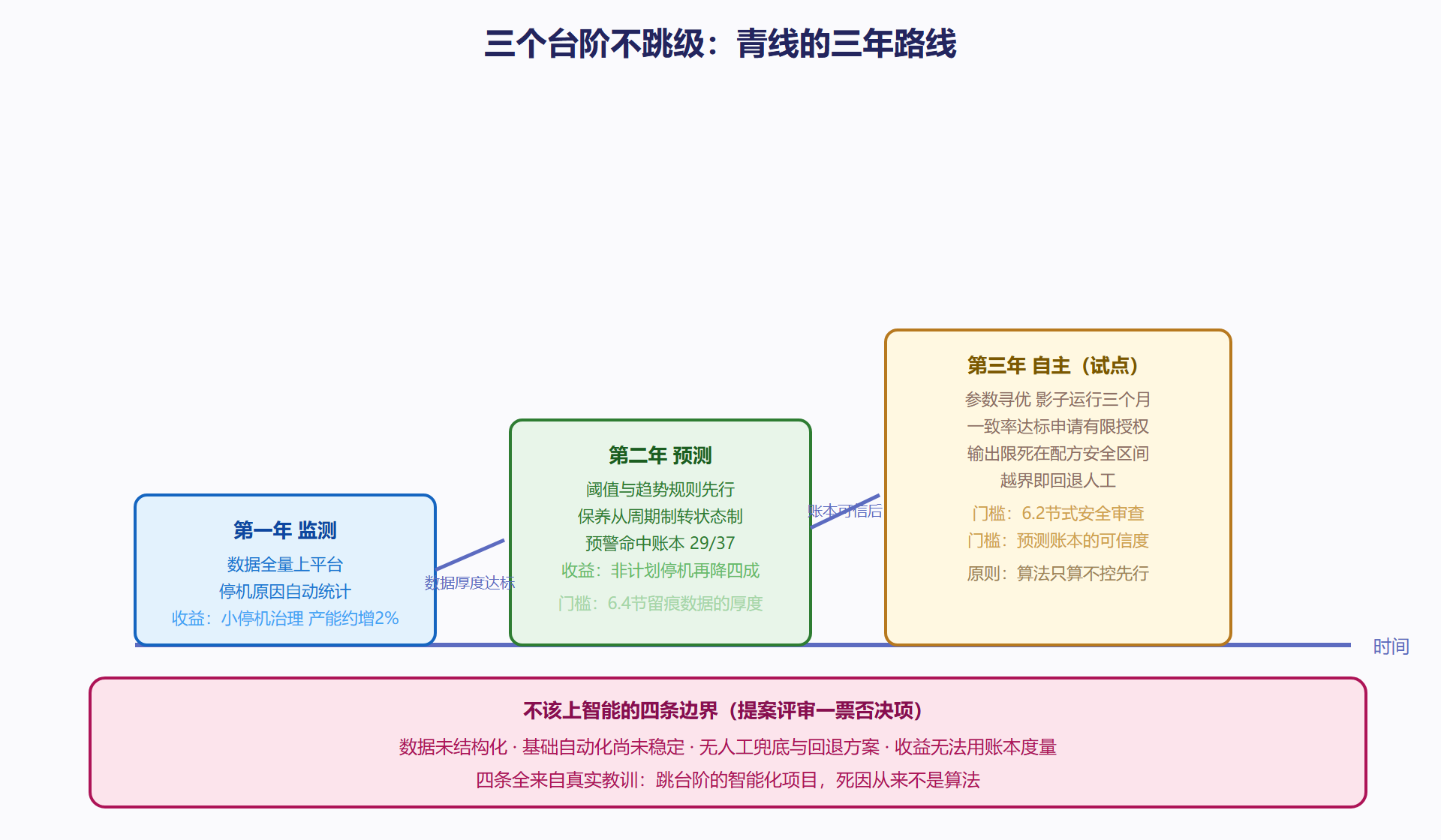 图 8-1:青线三年智能化路线图
