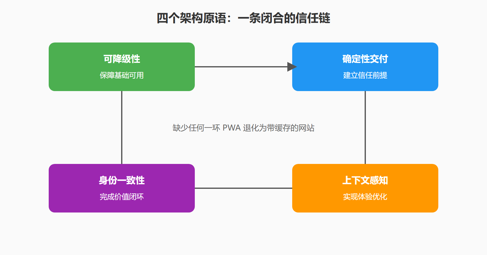 图:四原语逻辑闭环