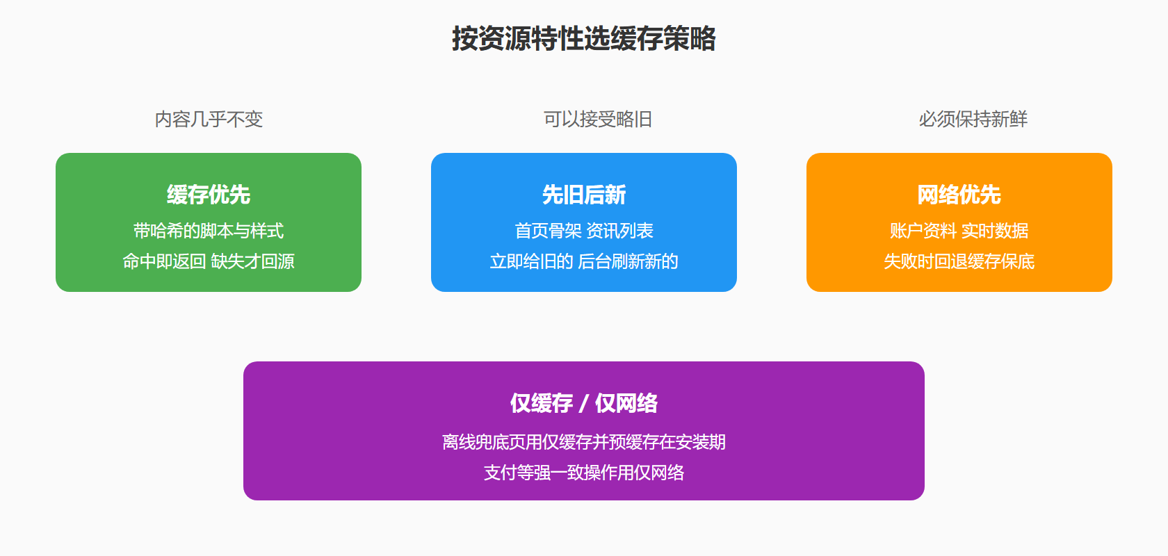 图：缓存策略选择矩阵
