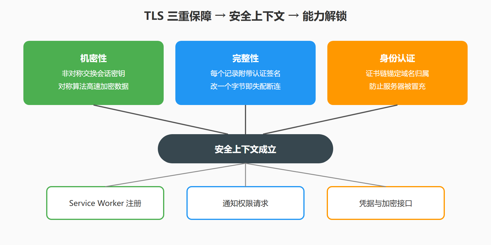 图：HTTPS 三重保障与能力解锁
