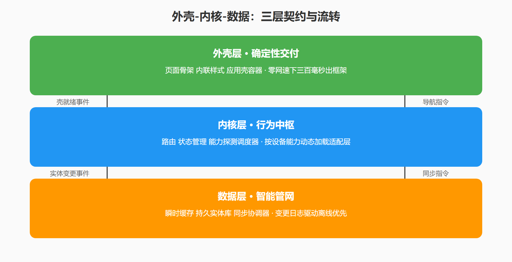 图:三层架构职责与数据流