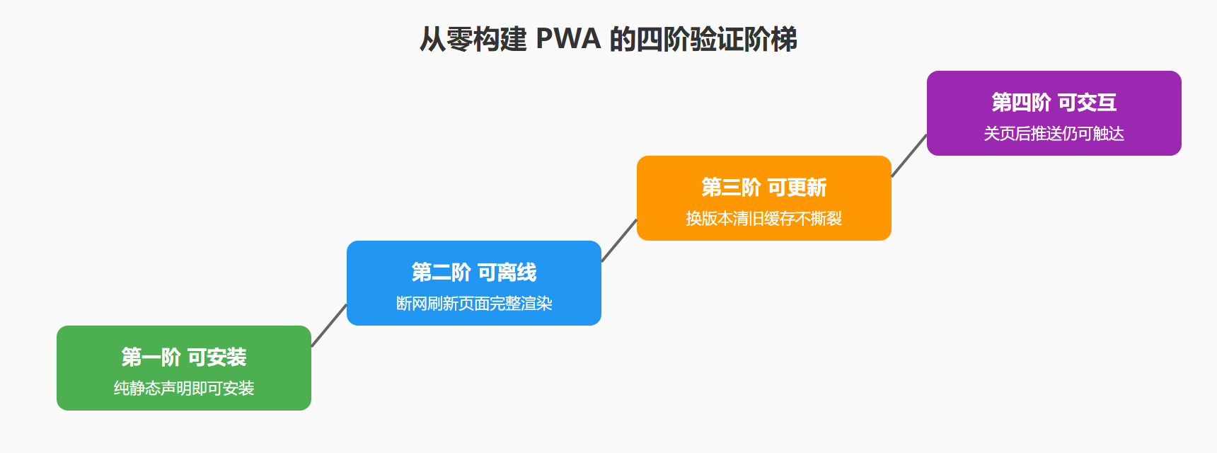 图:四阶能力验证阶梯