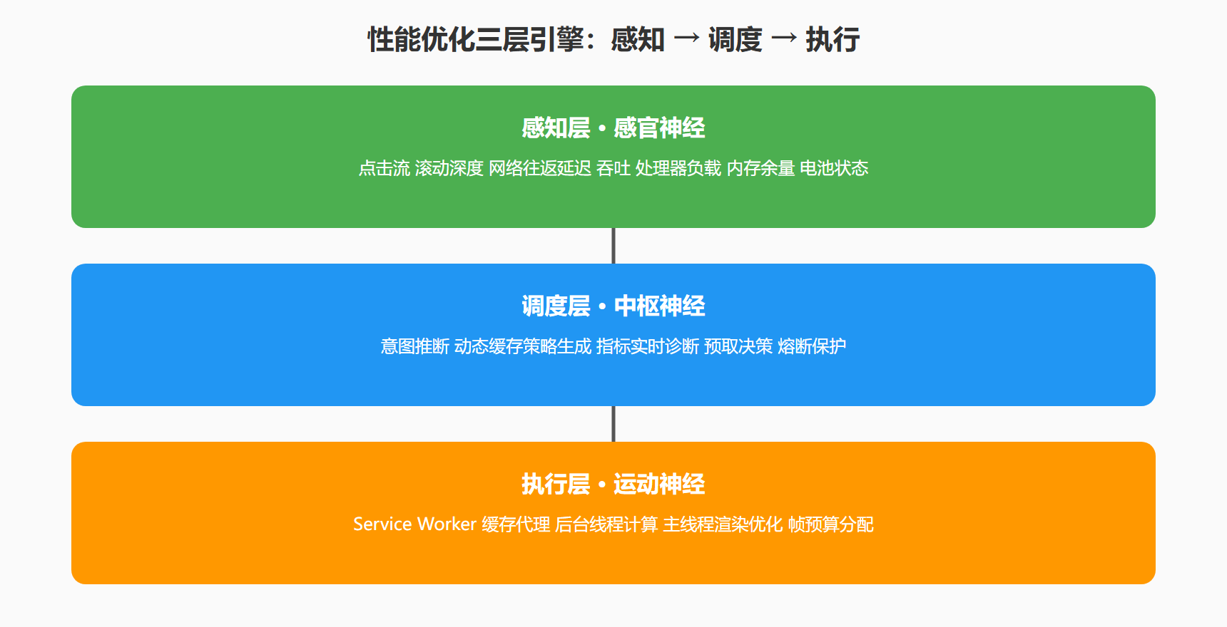 图：三层性能协同引擎