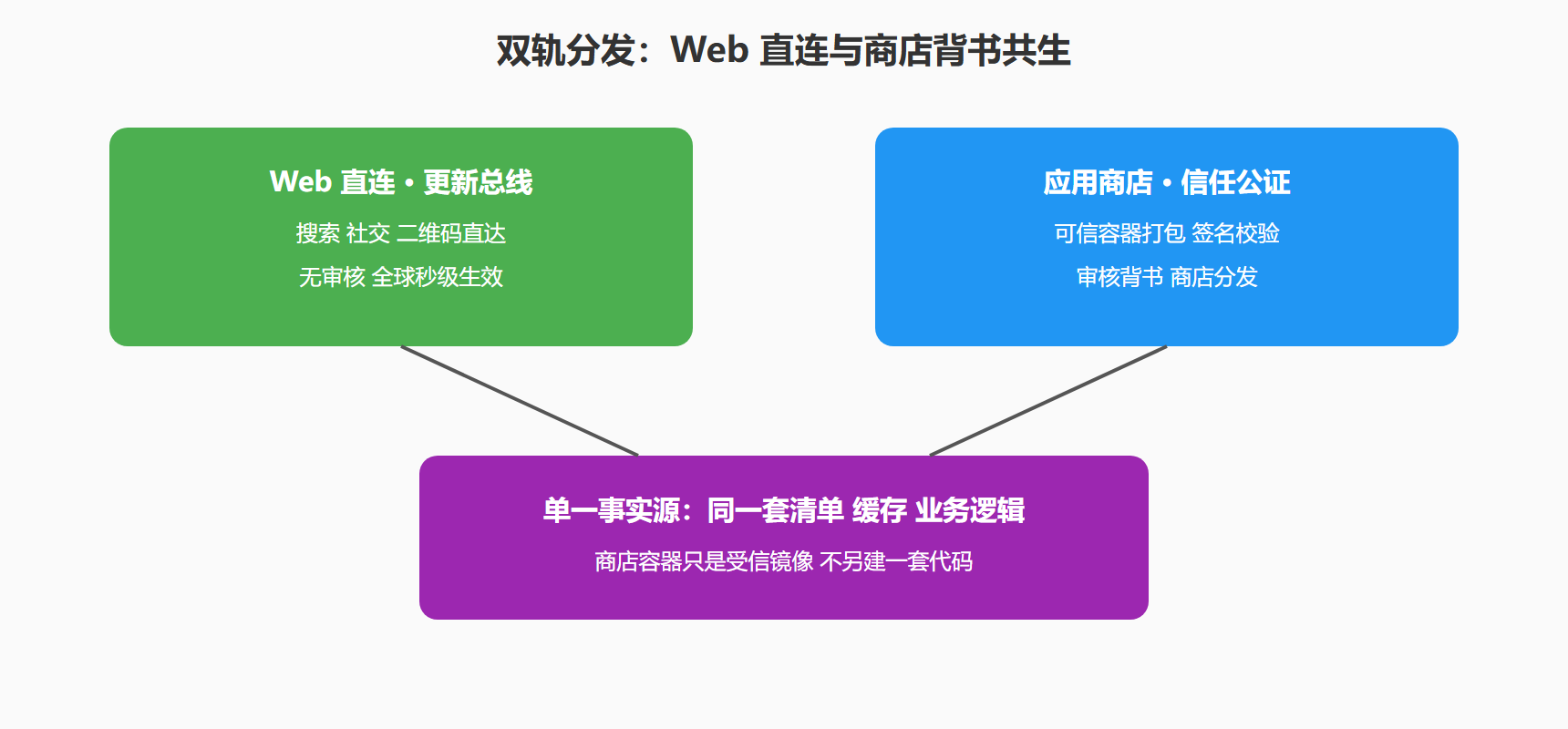 图:双轨分发架构