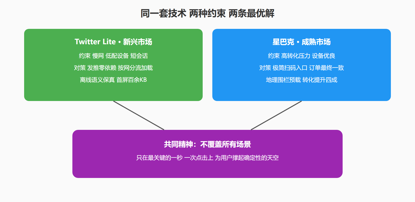 图：两个案例的约束与对策对照
