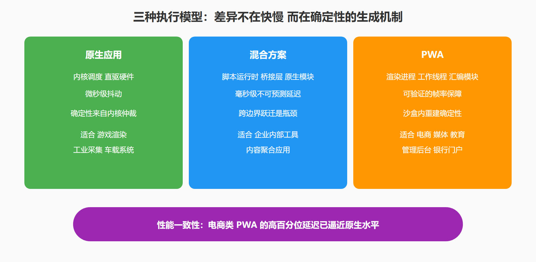 图:三种执行模型的确定性来源