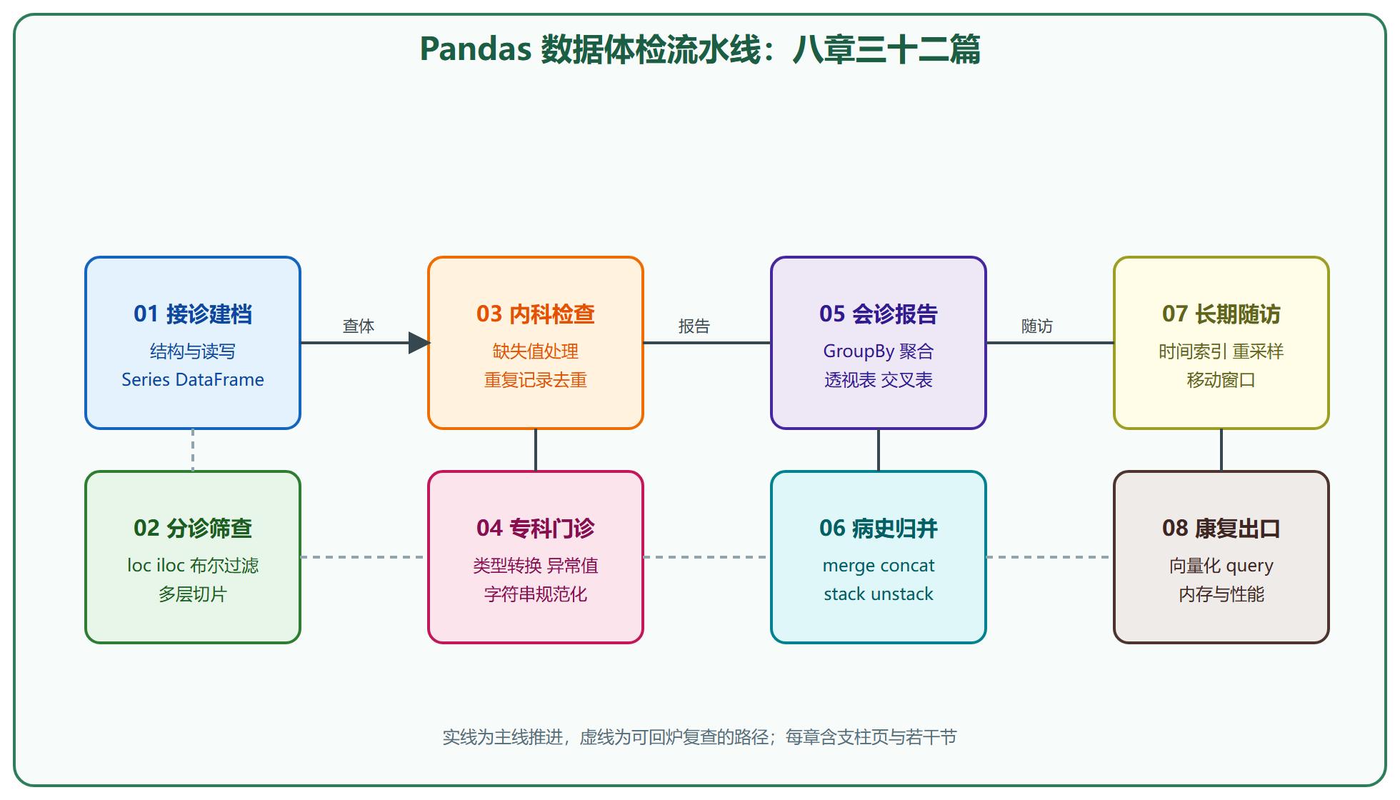 全册体检流水线总览