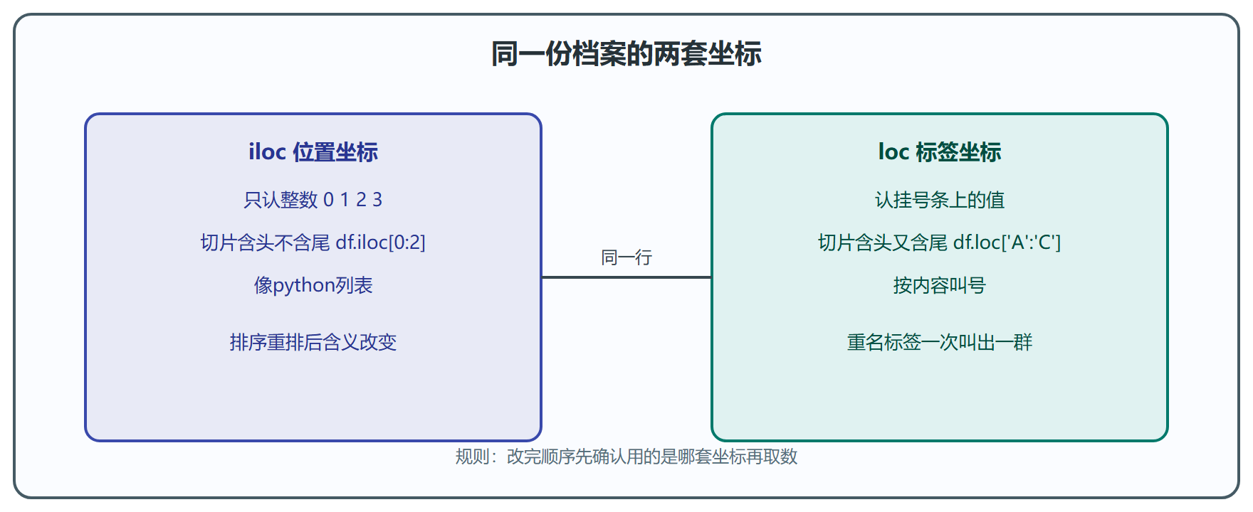 位置与标签两套坐标对照