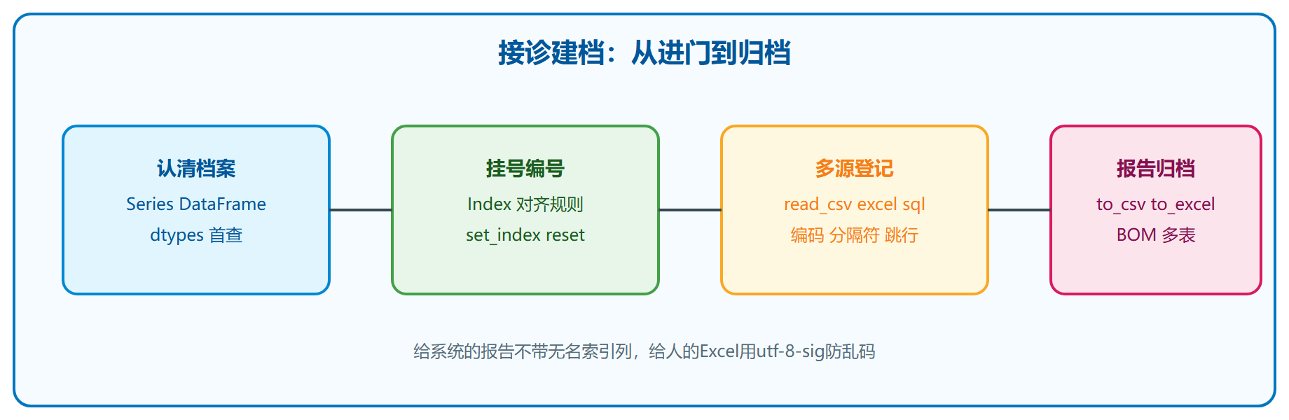 接诊建档四步与产出口径