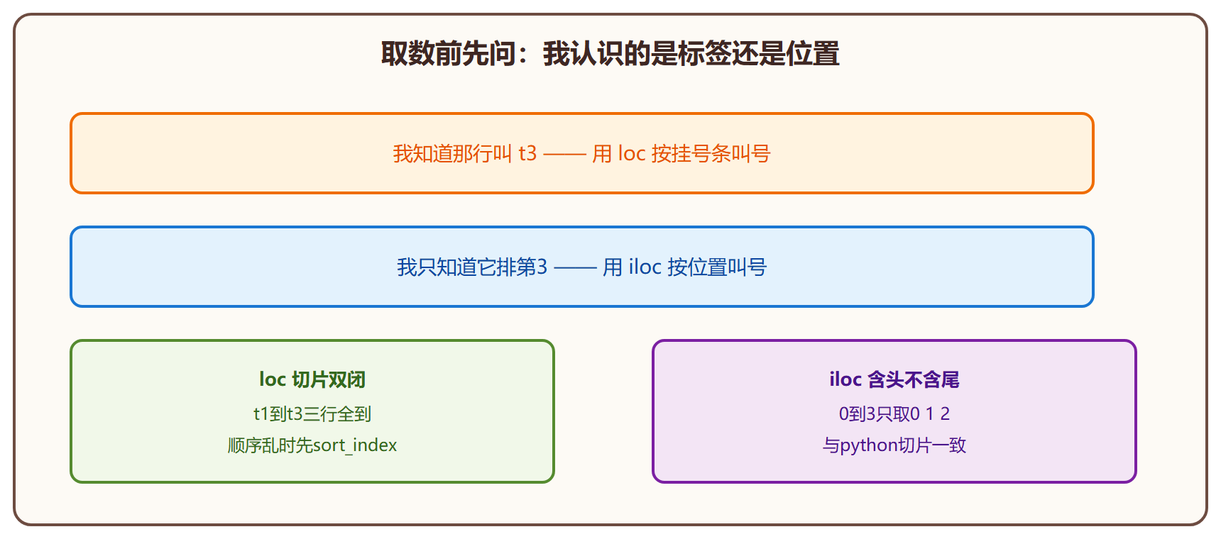 loc与iloc选用对照